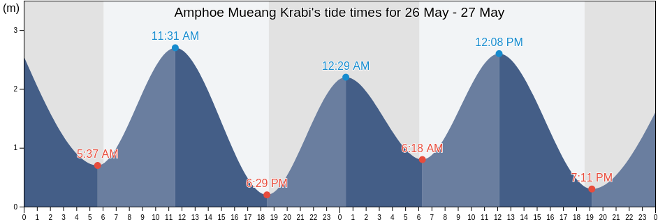 Amphoe Mueang Krabi, Krabi, Thailand tide chart