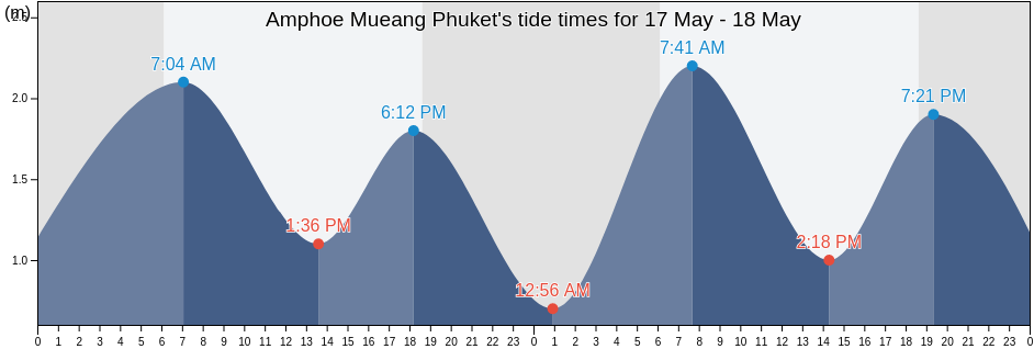 Amphoe Mueang Phuket, Phuket, Thailand tide chart
