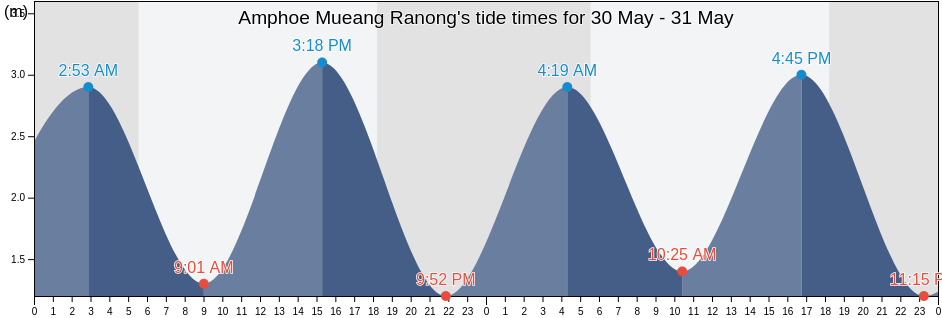 Amphoe Mueang Ranong, Ranong, Thailand tide chart