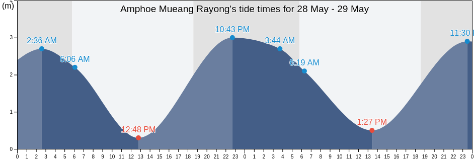 Amphoe Mueang Rayong, Rayong, Thailand tide chart