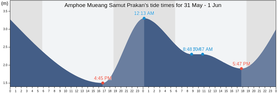 Amphoe Mueang Samut Prakan, Samut Prakan, Thailand tide chart