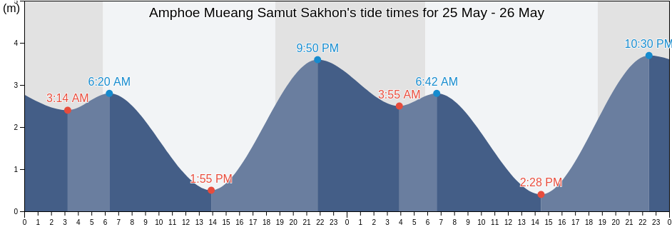 Amphoe Mueang Samut Sakhon, Samut Sakhon, Thailand tide chart
