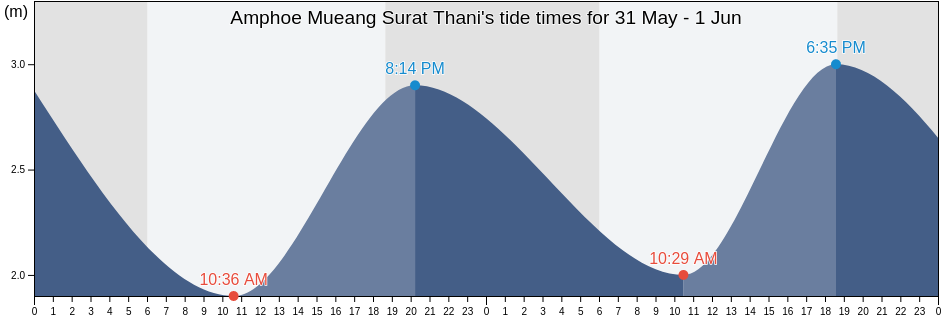 Amphoe Mueang Surat Thani, Surat Thani, Thailand tide chart
