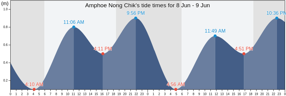 Amphoe Nong Chik, Pattani, Thailand tide chart