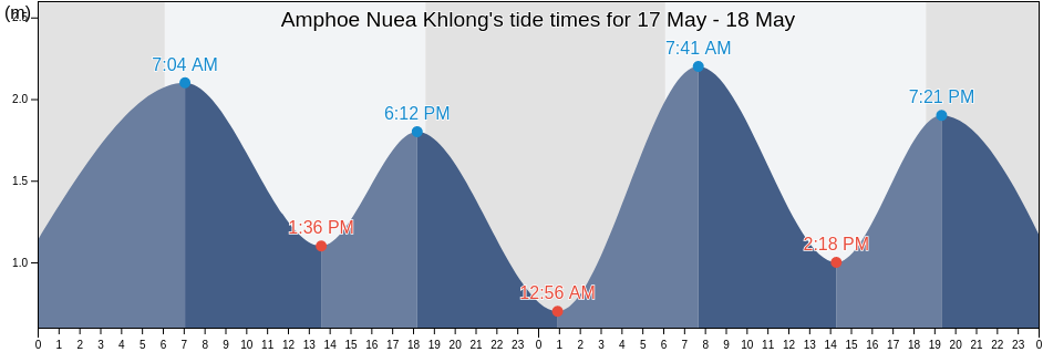 Amphoe Nuea Khlong, Krabi, Thailand tide chart