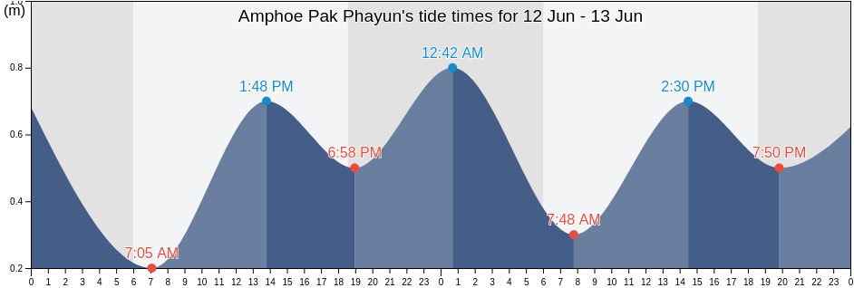 Amphoe Pak Phayun, Phatthalung, Thailand tide chart