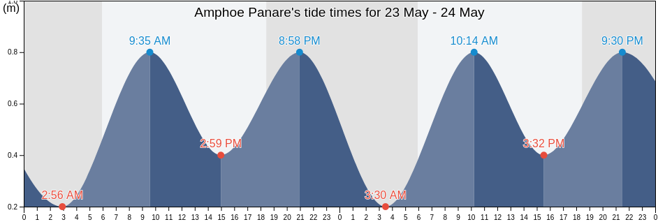 Amphoe Panare, Pattani, Thailand tide chart