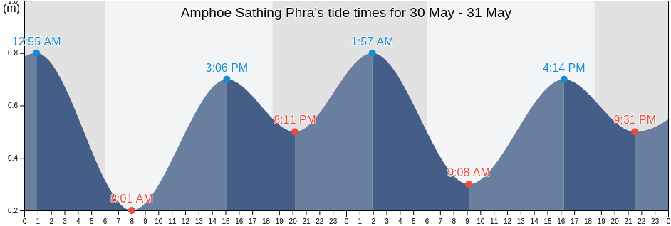 Amphoe Sathing Phra, Songkhla, Thailand tide chart