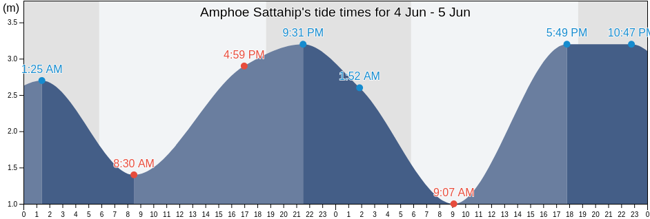 Amphoe Sattahip, Chon Buri, Thailand tide chart