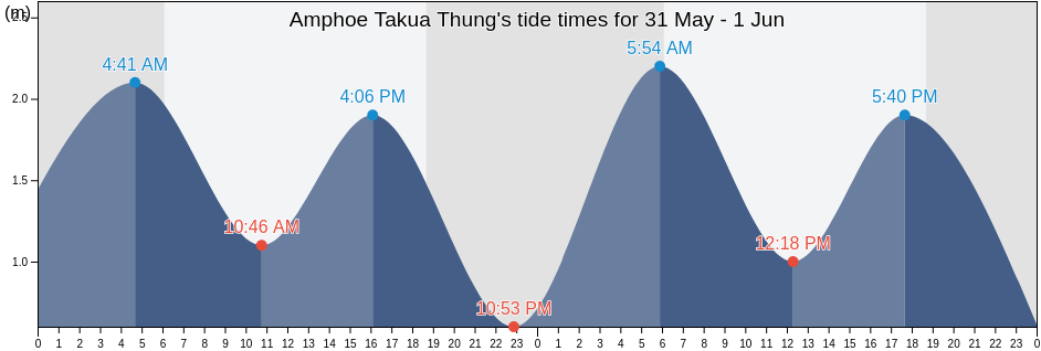 Amphoe Takua Thung, Phang Nga, Thailand tide chart