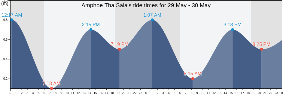 Amphoe Tha Sala, Nakhon Si Thammarat, Thailand tide chart