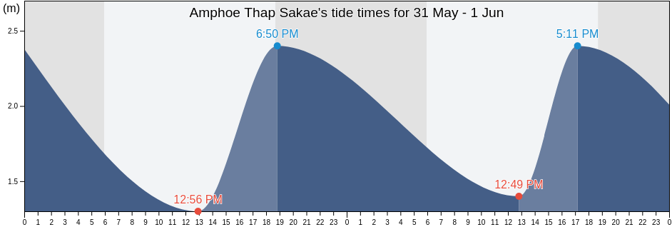 Amphoe Thap Sakae, Prachuap Khiri Khan, Thailand tide chart