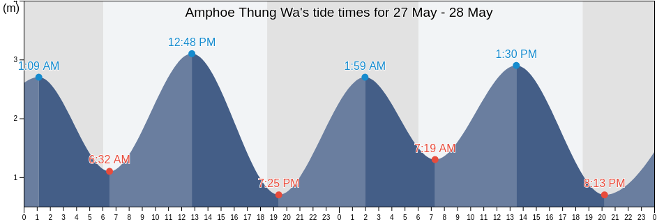 Amphoe Thung Wa, Satun, Thailand tide chart