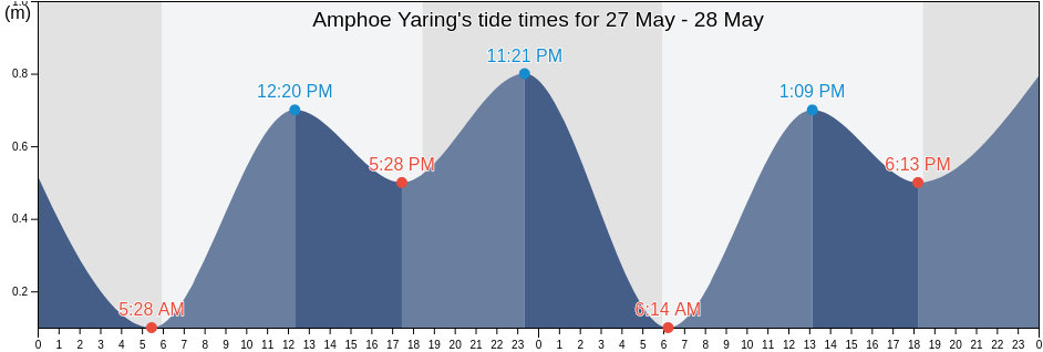 Amphoe Yaring, Pattani, Thailand tide chart