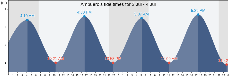 Ampuero, Provincia de Cantabria, Cantabria, Spain tide chart
