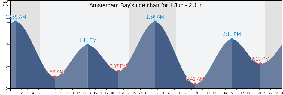 Amsterdam Bay, Pierce County, Washington, United States tide chart