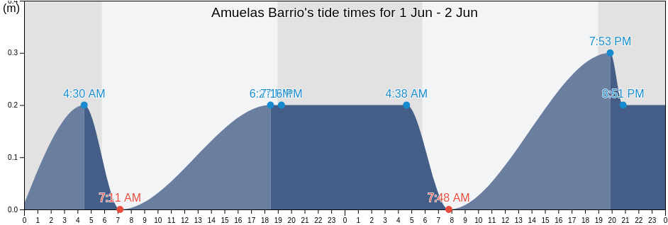 Amuelas Barrio, Juana Diaz, Puerto Rico tide chart