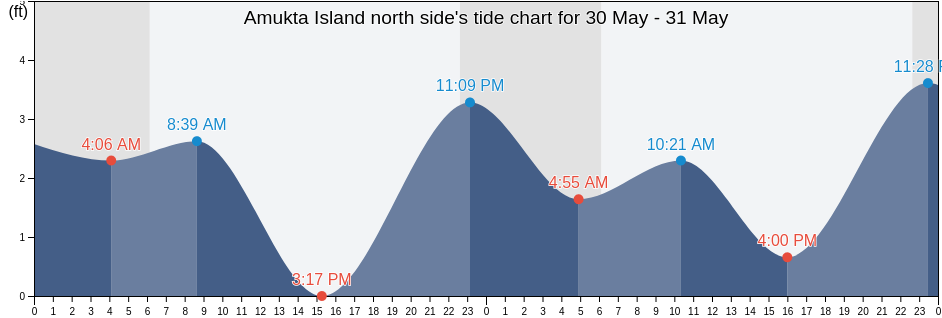 Amukta Island north side, Aleutians West Census Area, Alaska, United States tide chart
