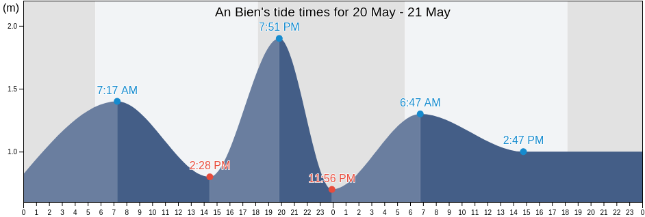 An Bien, Kien Giang, Vietnam tide chart