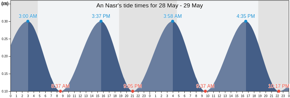An Nasr, Rafah, Gaza Strip, Palestinian Territory tide chart