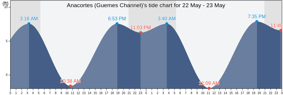 Anacortes (Guemes Channel), San Juan County, Washington, United States tide chart