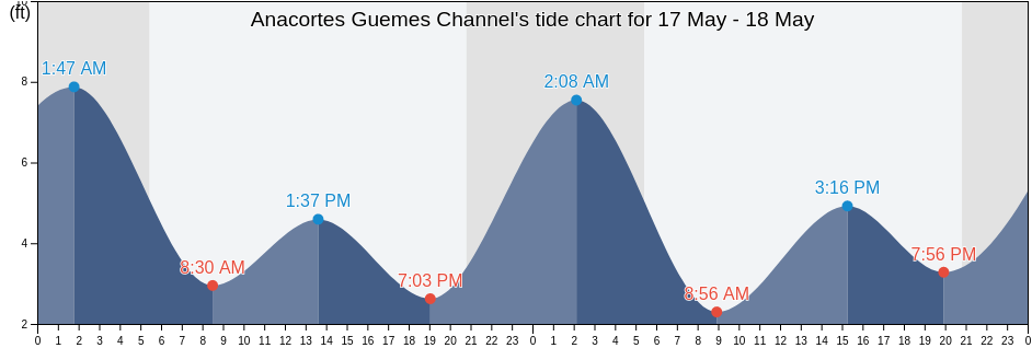 Anacortes Guemes Channel, San Juan County, Washington, United States tide chart