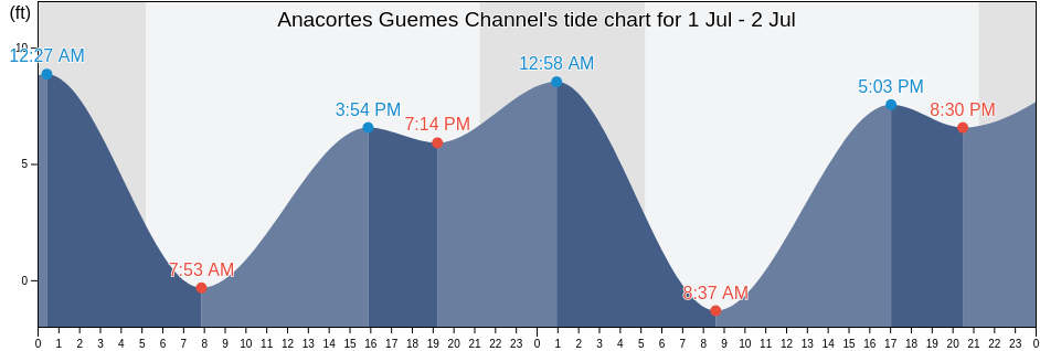 Anacortes Guemes Channel, San Juan County, Washington, United States tide chart