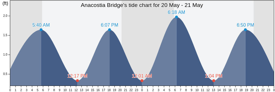 Anacostia Bridge, City of Alexandria, Virginia, United States tide chart