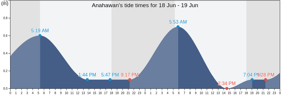 Anahawan, Province of Leyte, Eastern Visayas, Philippines tide chart