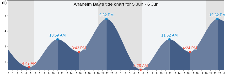 Anaheim Bay, Orange County, California, United States tide chart