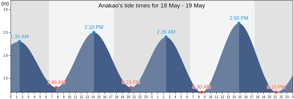 Anakao, Toliara II District, Atsimo-Andrefana, Madagascar tide chart