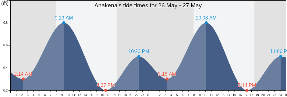 Anakena, Provincia de Isla de Pascua, Valparaiso, Chile tide chart