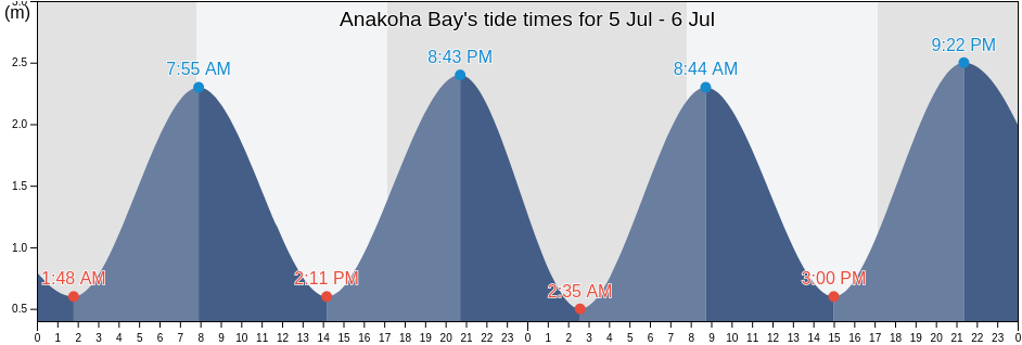 Anakoha Bay, New Zealand tide chart