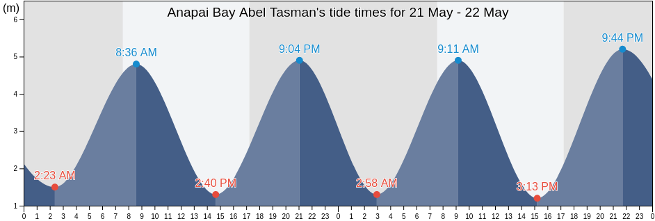 Anapai Bay Abel Tasman, Nelson City, Nelson, New Zealand tide chart