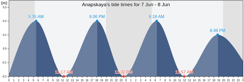 Anapskaya, Krasnodarskiy, Russia tide chart