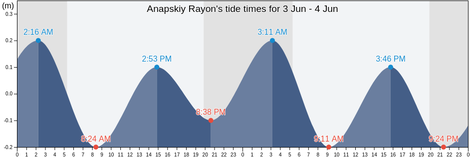 Anapskiy Rayon, Krasnodarskiy, Russia tide chart