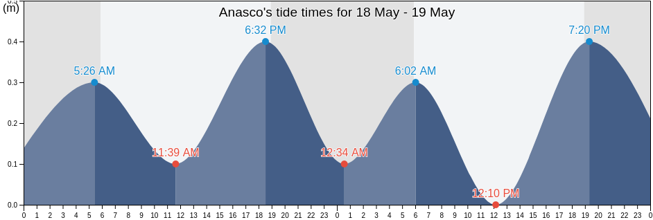 Anasco, Anasco Barrio-Pueblo, Anasco, Puerto Rico tide chart