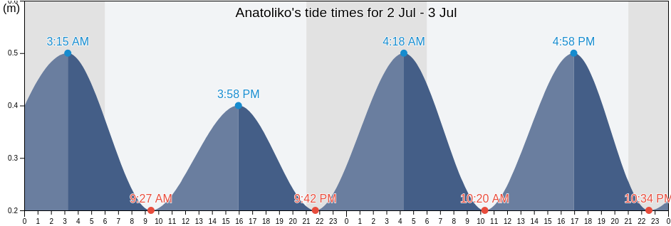 Anatoliko, Nomos Thessalonikis, Central Macedonia, Greece tide chart