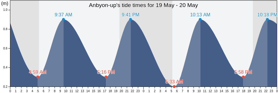 Anbyon-up, Kangwon-do, North Korea tide chart