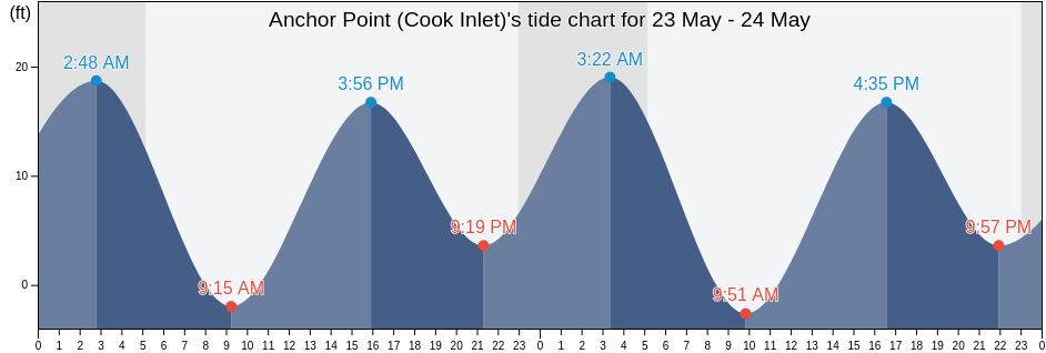 Anchor Point (Cook Inlet), Kenai Peninsula Borough, Alaska, United States tide chart