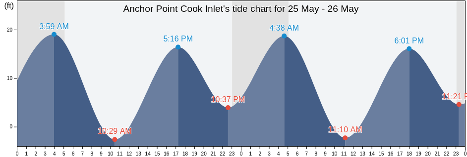 Anchor Point Cook Inlet, Kenai Peninsula Borough, Alaska, United States tide chart