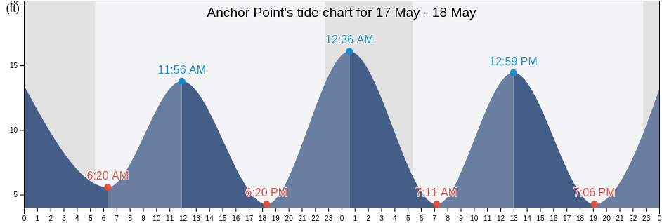 Anchor Point, Kenai Peninsula Borough, Alaska, United States tide chart