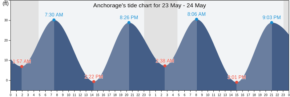 Anchorage, Anchorage Municipality, Alaska, United States tide chart