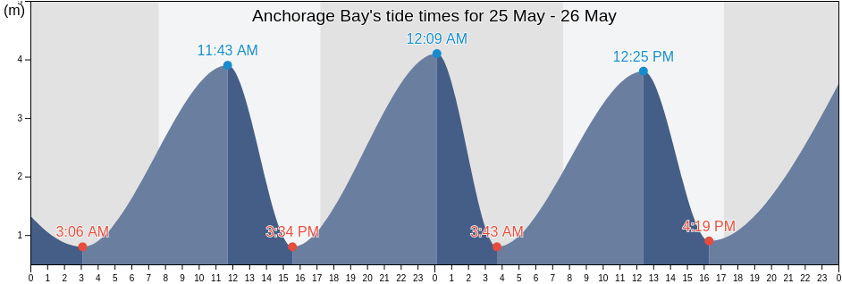 Anchorage Bay, Tasman District, Tasman, New Zealand tide chart