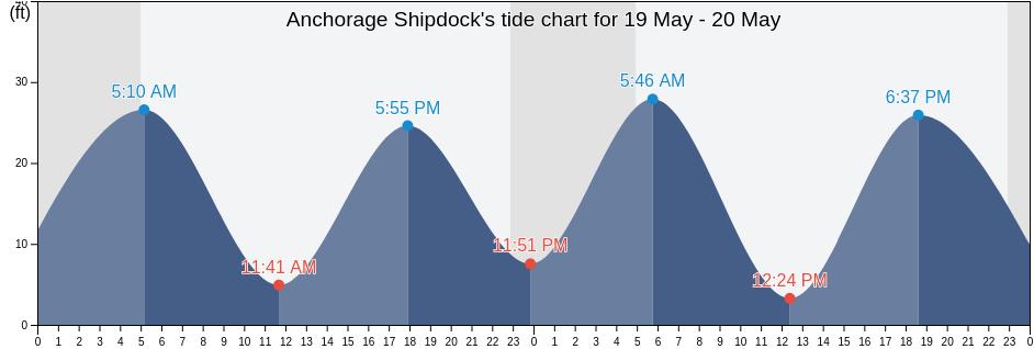Anchorage Shipdock, Anchorage Municipality, Alaska, United States tide chart