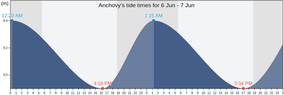 Anchovy, Comfort Hall, St. James, Jamaica tide chart
