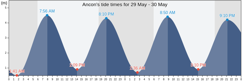 Ancon, Panama, Panama tide chart