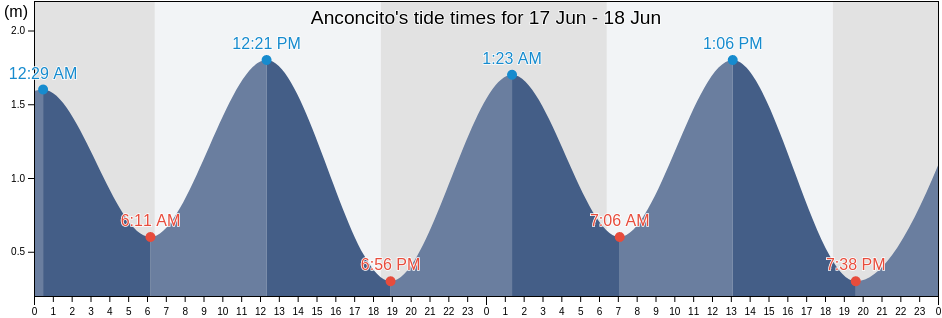 Anconcito, La Libertad, Santa Elena, Ecuador tide chart