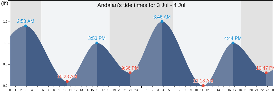 Andalan, Province of Sulu, Autonomous Region in Muslim Mindanao, Philippines tide chart