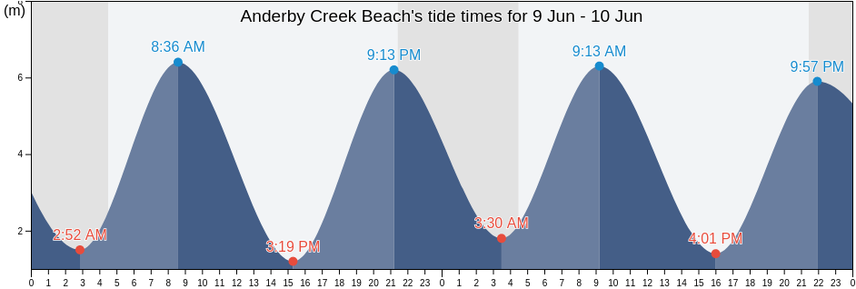 Anderby Creek Beach, North East Lincolnshire, England, United Kingdom tide chart